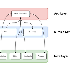 What is and How to Develop a (Http)Controller on Back-End Applications