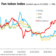 Fan Tokens are Pumping: +1,000% (60 days)