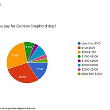 The price of a German Shepherd dog (case study based on the votes of GSD owners)
