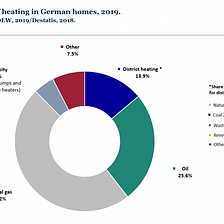 German Dependency on Russian Gas