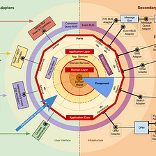 DDD, Hexagonal, Onion, Clean, CQRS, … How I put it all together