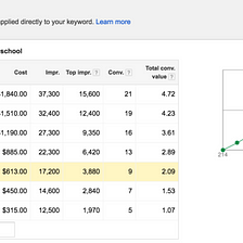 How To Use Historical AdWords Data To Create Your Own Bid Simulator