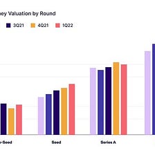 The current state of 2022 pre/seed investing