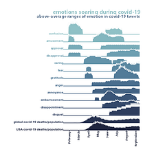 Emotion detection over 100 million tweets during a global crisis