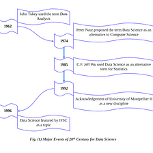 Data Science: Early & Modern History