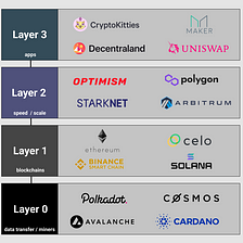 Blockchain layers (L0, L1, L2, L3) in a Diagram