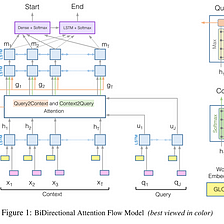BiDirectional Attention Flow Model for Machine Comprehension