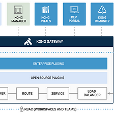Gateway Pattern: Introduction on the bases of Kong Gateway