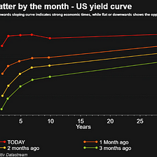 Why You Should Pay Attention to the Yield Curve Inversion Now, but Worry Later About a Possible…