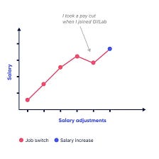 How I increased my salary by 500% in my design career