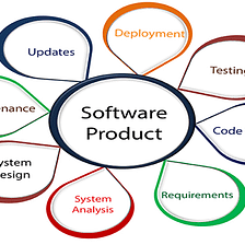 Guide to Building Software Efficiently — What to consider Before, During and After Developing