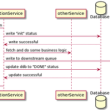 Send Messages Via Amazon Sns And Enqueue To Amazon Sqs By Tugce Konuklar Aws In Plain English