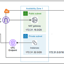 Secure RDP to EC2 Private Instance Using AWS SSM