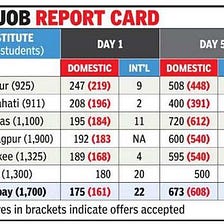 Placement Interviews Preparation Pointer: