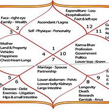 What is Anapha yoga?. This is a yoga formed based on planets ...