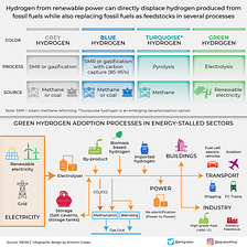 Green Hydrogen: An untapped resource for heavy industry, transportation, and Europe’s reliance on…