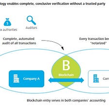 Using Blockchain to Block Accounting Frauds
