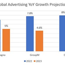Ad Budgets Set To Slow Even More In 2023