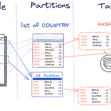 Distributed SQL Essentials: Sharding and Partitioning in YugabyteDB