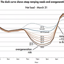 The Duck Curve