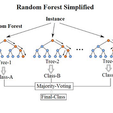Random Forest ML Algorithm