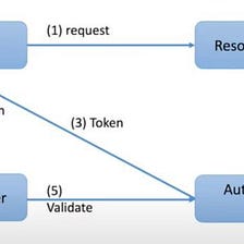 oAuth and OpenID connect.