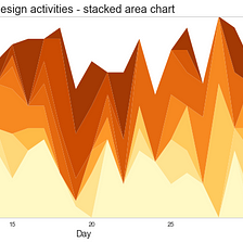 UX Design process stacked time charts