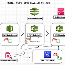 Project-6: Continuous Integration on AWS Cloud