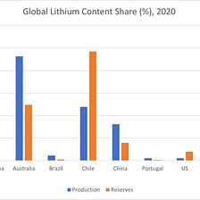 Is Lithium The New Oil?