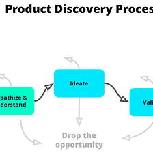 13 ways to free up time for Product Discovery