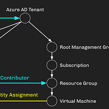 Automating Azure Abuse Research — Part 1