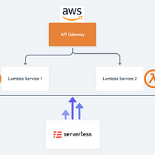 Shared API Gateway between multiple services
