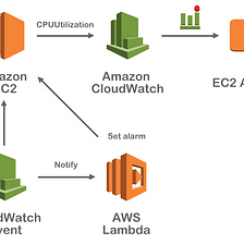 Save AWS EC2 Cost by Automatically Stopping Idle Instance Using Lambda and CloudWatch