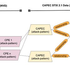 Modelling ATT&CK, CAPEC and CWE as STIX 2.1 Domain Objects to represent CVEs