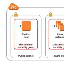Launching WordPress In Public Subnet And MySql In Private Subnet With Bastion Host.