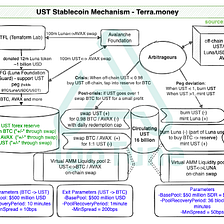 What just happened to UST? Stablecoin UST mechanism explained