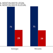Latino Battleground Poll Results: A strong majority support protecting abortion access, Democrats…
