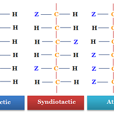 Chain configuration of macromolecules