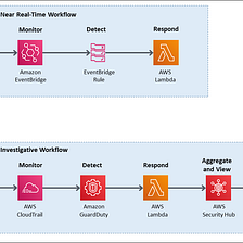 How to connect EventBridge to AWS GuardDuty