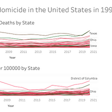 Steady Rise of Firearm Homicide in United States in 1999–2020 : A Brief Analysis of the Data