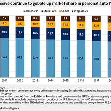 Progressive — Auto Insurance Share Increased, Stock Price Will Increase Too?