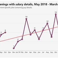 It’s time we include salary in Content + UX job postings