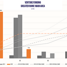 Startups in Greater Frankfurt/Rhine-Main-Area Raised in H1 2022 more Funding Than in All of 2021