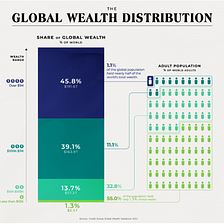 Poor and Rich: Ever Higher Gap?