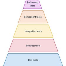 Testing Strategies For Microservices