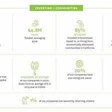The State of Small Business: PCV’s 2020 Impact Report — Pacific Community Ventures