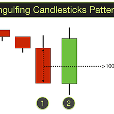 Engulfing Candlestick Patterns — [Part 2]