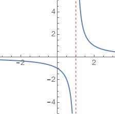 Finding Vertical Asymptotes With Python