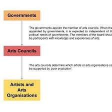 Reflecting ‘arm’s length’ principle by analysing Victoria government cultural institutions