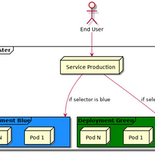 Blue-Green Deployment with Kubernetes